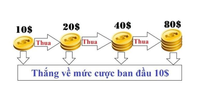 Nguyên tắc đặt cược gấp thếp